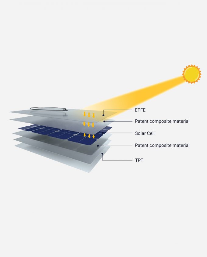 ETFE 5 Layers with patent composit material