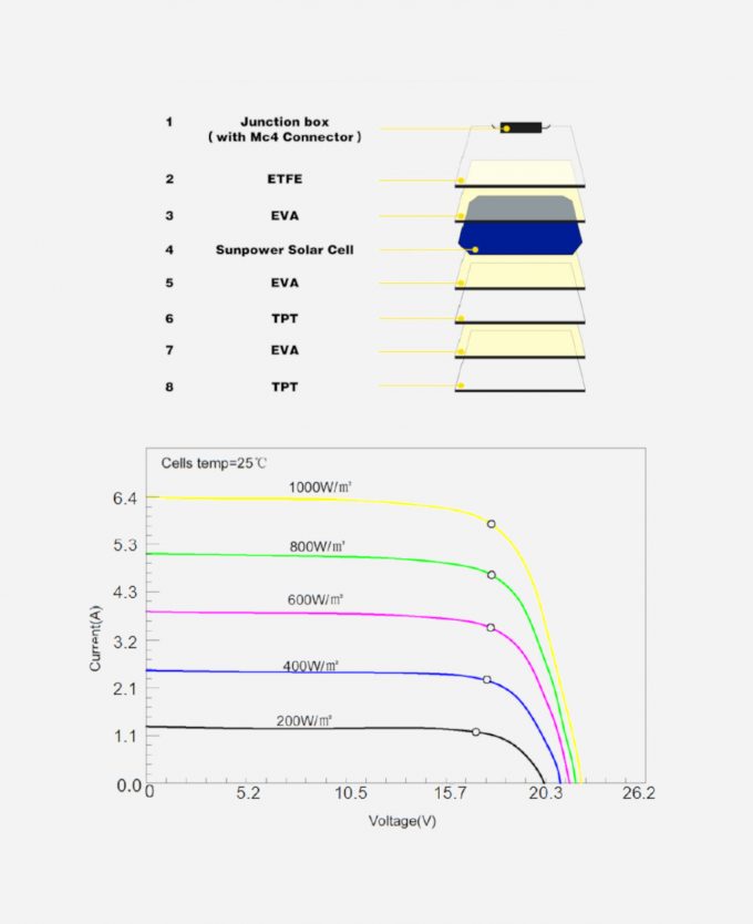 enjoysolar flexible Solarpanel mit Sunpower solarzellen, IV kurve und material